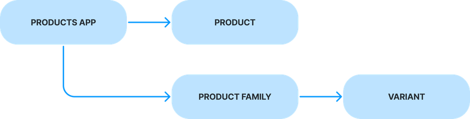 Products and variants-png