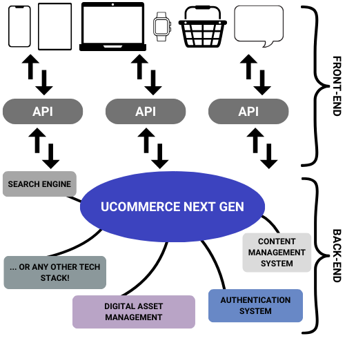Ucommerce Ucommerce Product Page - The #1 Professional E-commerce Solution