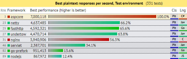 asp-net-core-techempower-other-servers